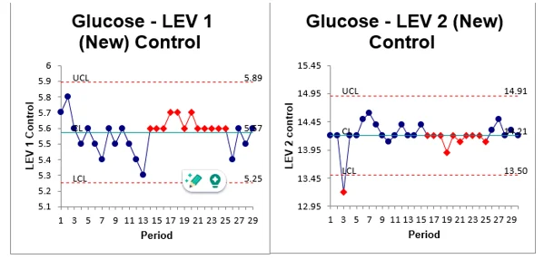 Glucose new level control variations